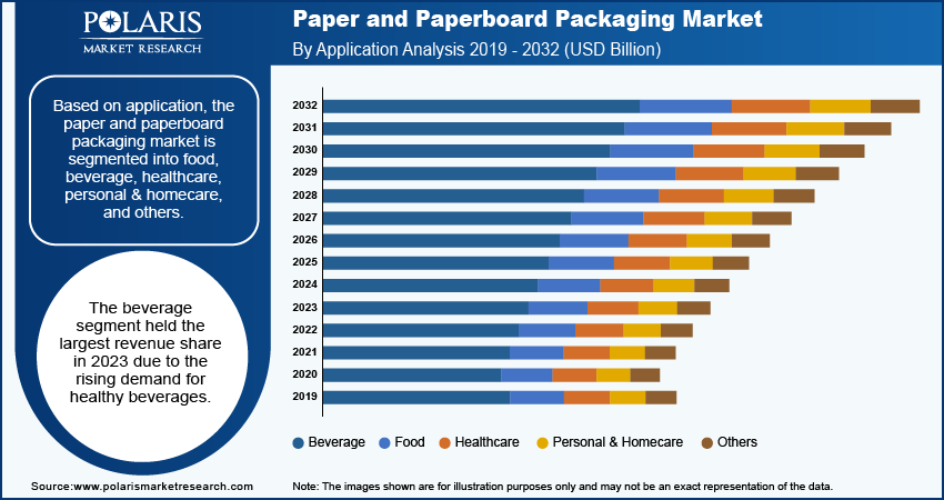 Paper And Paperboard Packaging Market Segmentation